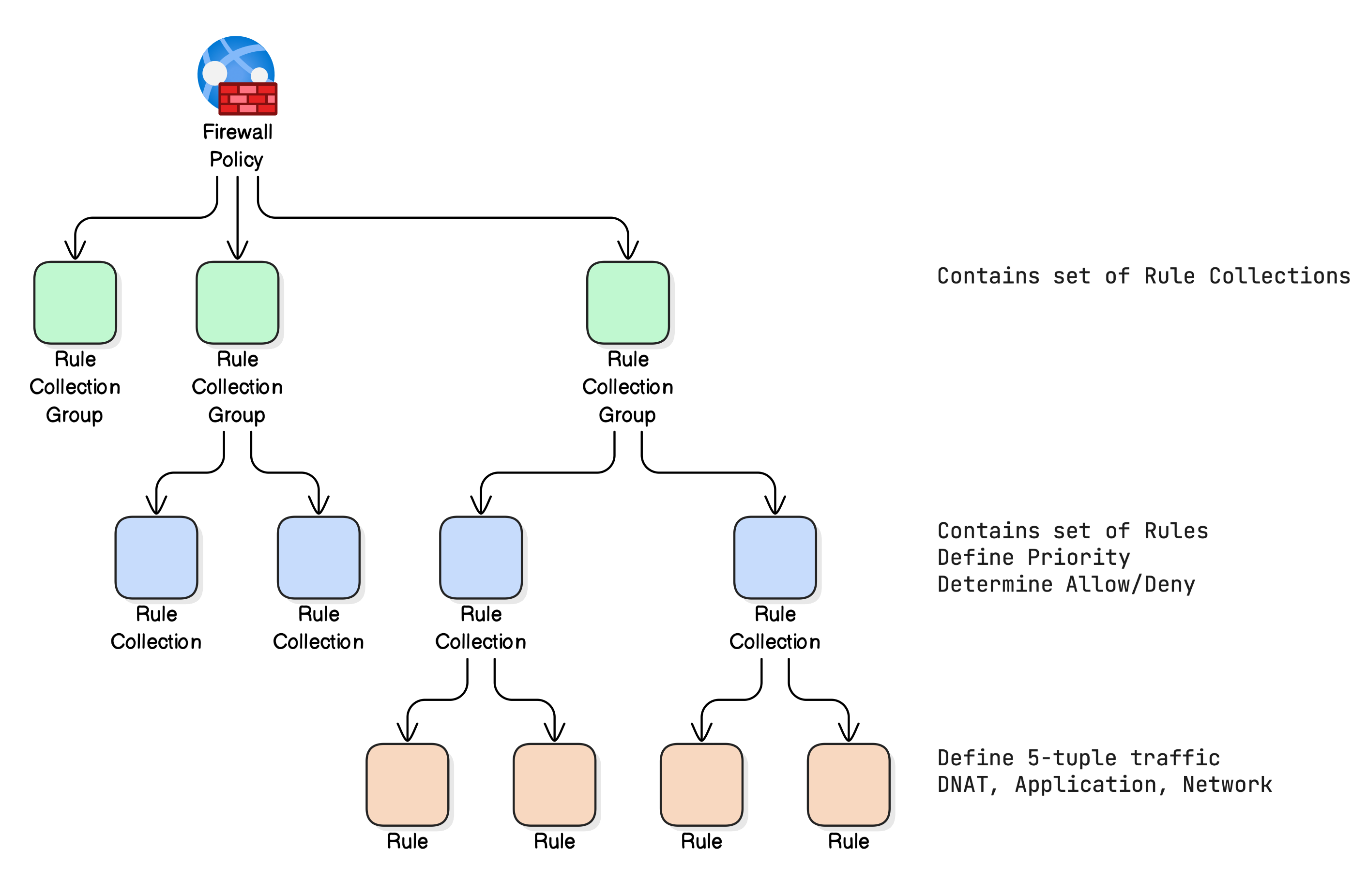 Policy Schema